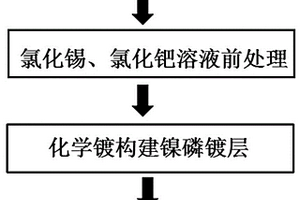 在木質基材料表面構建疏水涂層的電磁屏蔽材料制備工藝