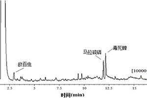 磁分離-氣相色譜檢測十種有機磷農藥方法