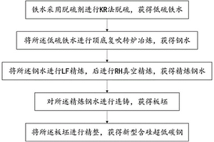 新型含硅超低碳鋼的生產制造方法