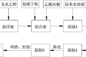 硅藻土負載氮摻雜納米二氧化鈦環境功能材料