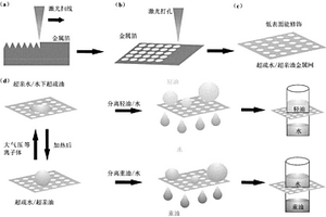潤濕性可控的油水分離金屬網制備方法