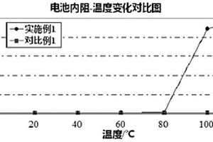熱敏材料、電極及其制備方法、鋰二次電池