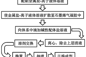 金屬有機骨架/石墨烯氣凝膠復合材料及其制備方法