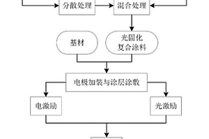 介電梯度涂層及其制備方法、固體絕緣部件