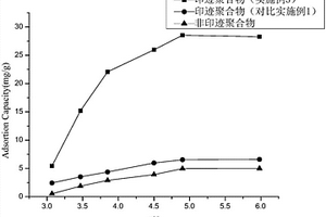 β-環糊精印跡聚合物的制備方法