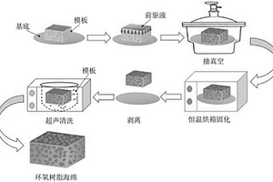 柔性環氧樹脂油水分離海綿的制備方法