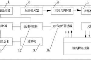 地震物理模型光纖激光超聲成像系統