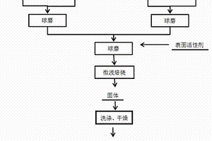 微波固相反應法制備摻雜鐵的TiO2粉體的方法