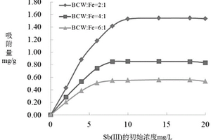 水葫蘆生物炭負載納米零價鐵復合材料及制備與應用