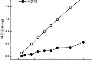 同步吸附痕量抗生素和六價鉻復合吸附劑的制備與應用