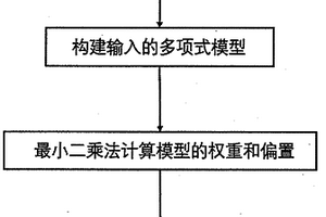 多項式擬合的納米隨機表面光學特性快速預測算法