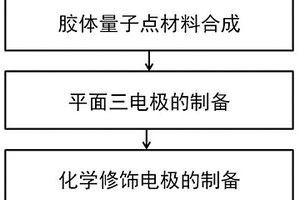 用于重金屬離子檢測的量子點電化學傳感器及其制備