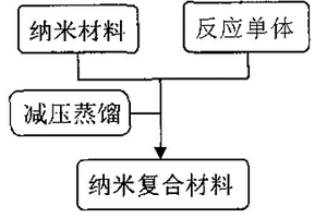 基于表面引發聚合的有機-無機納米復合材料的復合方法