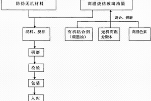 高溫燒結鋼化玻璃、微晶玻璃彩色防偽油墨及其使用方法