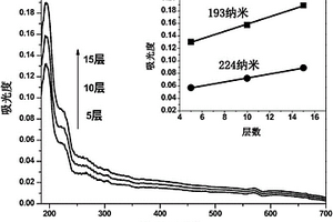 陰離子型聚合物與氯氧鉍或溴氧鉍的復合薄膜及其制備方法