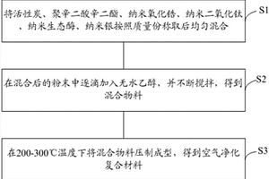 空氣凈化復合材料及其制備方法