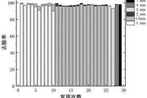非晶纖維Fe<Sub>78</Sub>Si<Sub>9</Sub>B<Sub>13</Sub>在降解廢水中亞甲基藍的應用