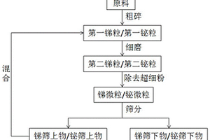 金屬銻/鉍粉末的制備方法及系統