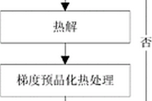 基于梯度預晶化熱處理的多層BST薄膜制備方法