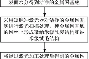 具有超親水/水下超疏油性的油水分離金屬網制造方法
