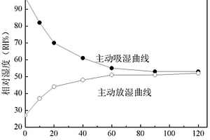 用于凈化空氣和調節濕度的功能材料及其制備方法