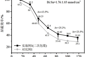 基于核殼結構納米粒子的射線屏蔽材料及其制備方法