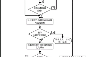 電磁功能材料優化設計的自適應優化頻點調節方法