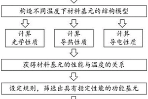 具有光、電、熱性能的功能材料基元的篩選方法
