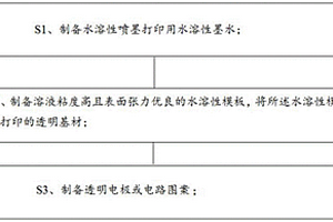 利用噴墨打印構筑模板法制備功能材料圖案的方法