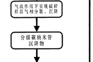 氣凝膠碳納米管及其制備方法和應用