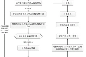 適用于重度輻射污染區應急消控的作業方法