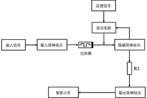 基于憶阻突觸的智能尋址系統