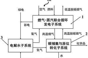 燃氣-蒸汽聯合循環發電耦合電解水的高溫碳捕集與原位轉化利用系統及方法