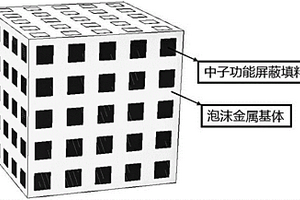 以泡沫金屬為基體的中子屏蔽復合材料及其制備方法