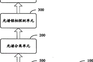 光譜信號檢測方法、系統及設備