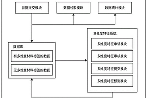 數據對象多維度材料標簽自動生成系統