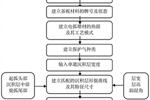 電弧增材制造沉積層的工藝數據庫構建方法
