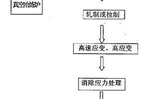 高速應變、高應變原位生成納米晶合金的方法