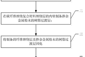 采用等離子噴涂制備PbSn合金內襯復合材料壓力容器方法