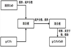 g-C3N4/CuO復合材料的制備方法