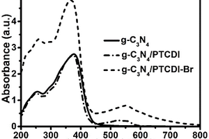 g-C<Sub>3</Sub>N<Sub>4</Sub>/PTCDI-Br復合材料及其制備方法和應用