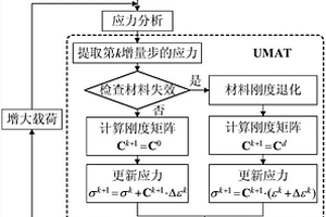 基于漸近損傷模型的全SiC復合材料多釘連接結構失效分析方法