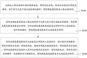碳包覆氮鎂摻雜多孔硅基復合材料的制備方法及鋰離子電池