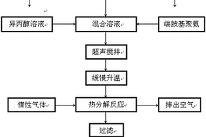 氧化石墨烯包覆Ni-Co合金粒子復合材料的制備方法