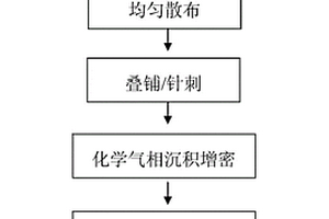 晶須改性碳/碳復合材料的制備方法