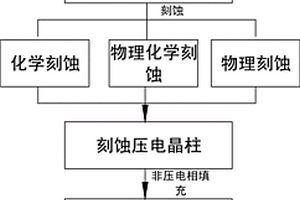 壓電復合材料制備方法