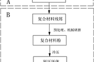 高體積分數陶瓷晶須增強金屬基復合材料的回收利用工藝