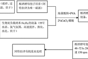 降解阿特拉津的磁性釀酒酵母復合材料的制備方法