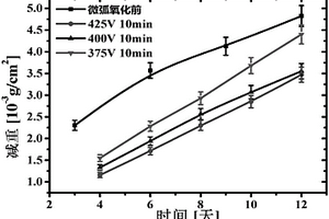 通過微弧氧化提高碳化硅顆粒增強鋁基復合材料鹽霧腐蝕能力的方法