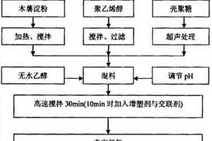 可降解的高阻隔性復合材料及其制備方法